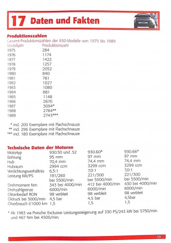 Praxisratgeber Klassikerkauf: Porsche 911 turbo