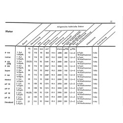 Porsche-Diesel Technische Daten, technische gegevens