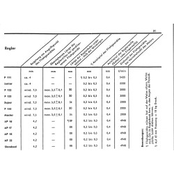 Porsche-Diesel Technische Daten, technische gegevens