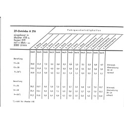 Porsche-Diesel Technische Daten, technische gegevens